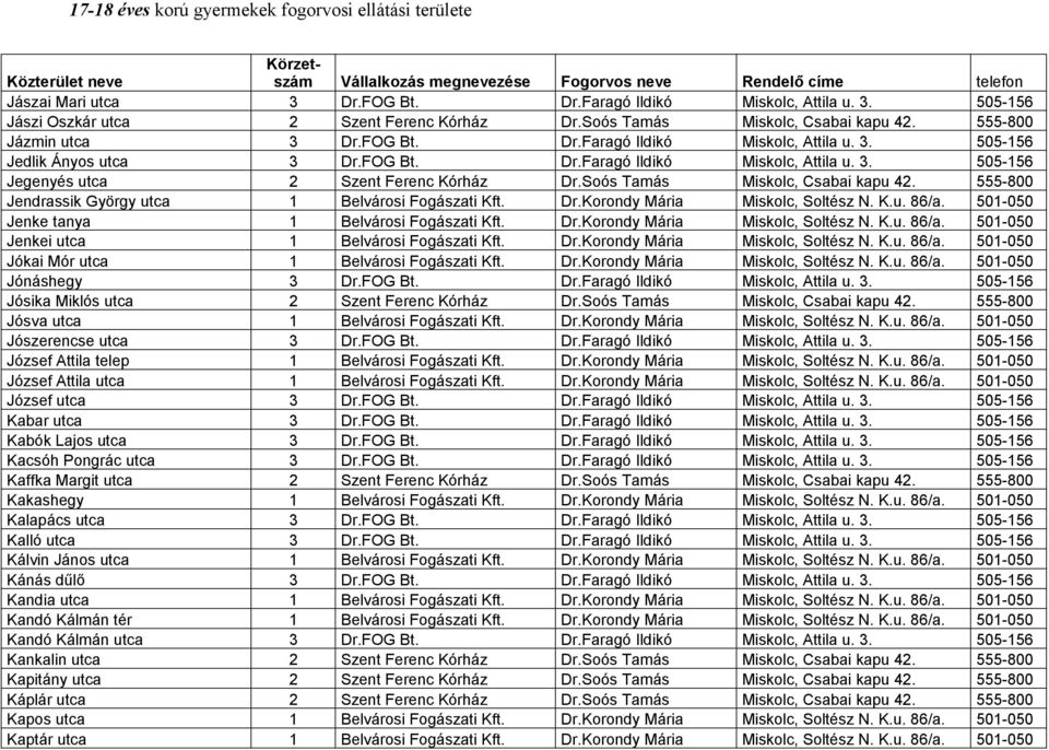 K.u. 86/a. 501-050 Jenke tanya 1 Belvárosi Fogászati Kft. Dr.Korondy Mária Miskolc, Soltész N. K.u. 86/a. 501-050 Jenkei utca 1 Belvárosi Fogászati Kft. Dr.Korondy Mária Miskolc, Soltész N. K.u. 86/a. 501-050 Jókai Mór utca 1 Belvárosi Fogászati Kft.