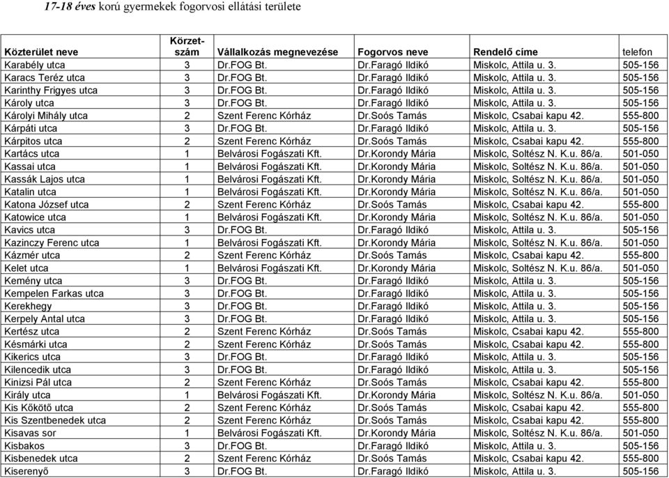 Soós Tamás Miskolc, Csabai kapu 42. 555-800 Kartács utca 1 Belvárosi Fogászati Kft. Dr.Korondy Mária Miskolc, Soltész N. K.u. 86/a. 501-050 Kassai utca 1 Belvárosi Fogászati Kft. Dr.Korondy Mária Miskolc, Soltész N. K.u. 86/a. 501-050 Kassák Lajos utca 1 Belvárosi Fogászati Kft.