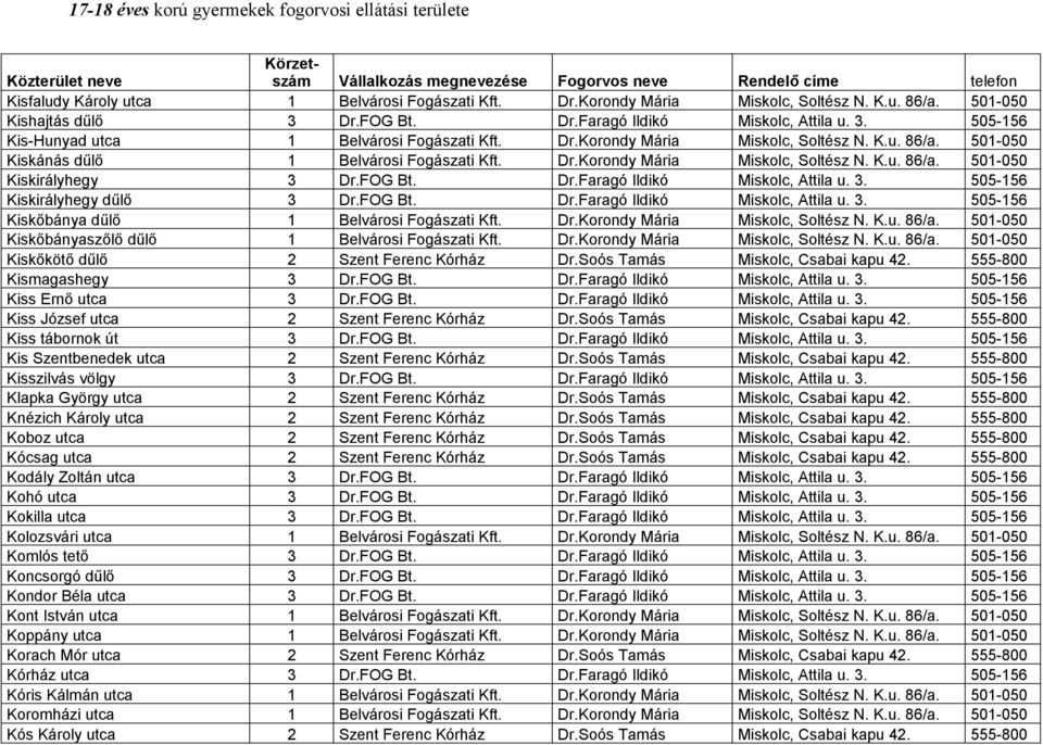 3. 505-156 Kiskirályhegy dűlő 3 Dr.FOG Bt. Dr.Faragó Ildikó Miskolc, Attila u. 3. 505-156 Kiskőbánya dűlő 1 Belvárosi Fogászati Kft. Dr.Korondy Mária Miskolc, Soltész N. K.u. 86/a.