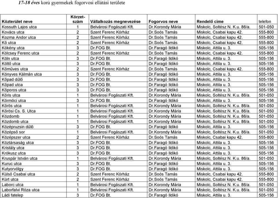 3. 505-156 Kölcsey Ferenc utca 2 Szent Ferenc Kórház Dr.Soós Tamás Miskolc, Csabai kapu 42. 555-800 Köln utca 3 Dr.FOG Bt. Dr.Faragó Ildikó Miskolc, Attila u. 3. 505-156 Költő utca 3 Dr.FOG Bt. Dr.Faragó Ildikó Miskolc, Attila u. 3. 505-156 Kőműves utca 2 Szent Ferenc Kórház Dr.