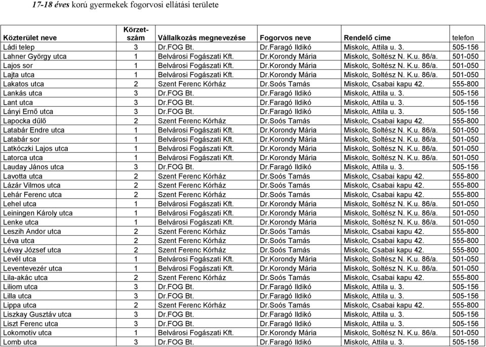 Soós Tamás Miskolc, Csabai kapu 42. 555-800 Lankás utca 3 Dr.FOG Bt. Dr.Faragó Ildikó Miskolc, Attila u. 3. 505-156 Lant utca 3 Dr.FOG Bt. Dr.Faragó Ildikó Miskolc, Attila u. 3. 505-156 Lányi Ernő utca 3 Dr.