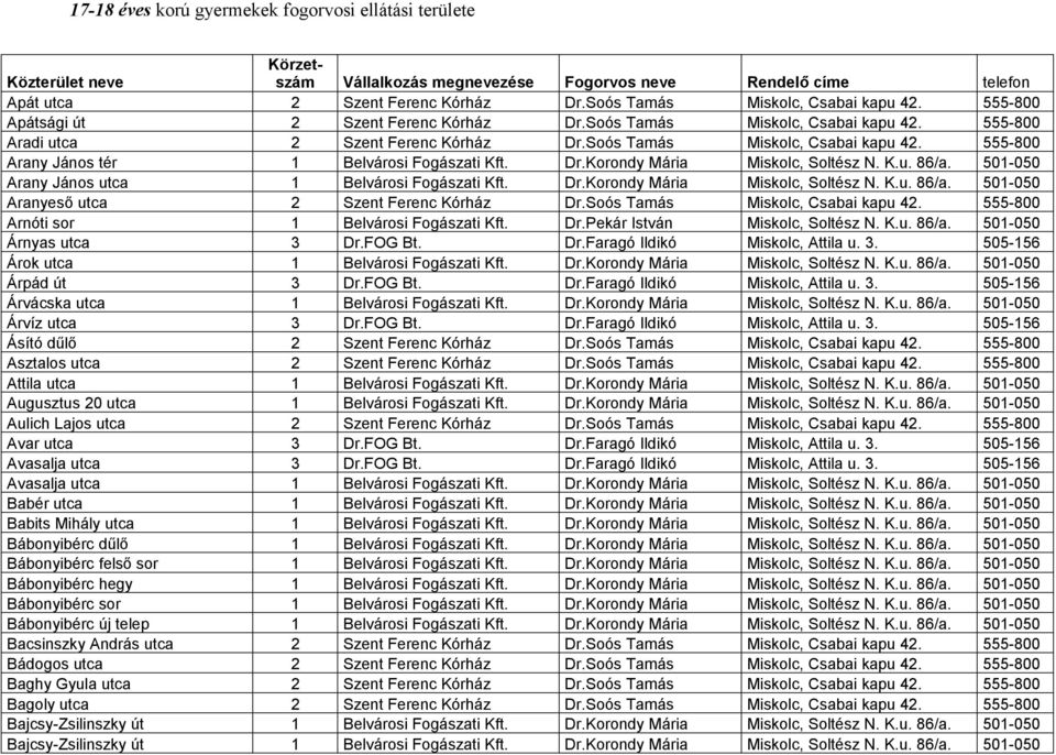 Soós Tamás Miskolc, Csabai kapu 42. 555-800 Arnóti sor 1 Belvárosi Fogászati Kft. Dr.Pekár István Miskolc, Soltész N. K.u. 86/a. 501-050 Árnyas utca 3 Dr.FOG Bt. Dr.Faragó Ildikó Miskolc, Attila u. 3. 505-156 Árok utca 1 Belvárosi Fogászati Kft.