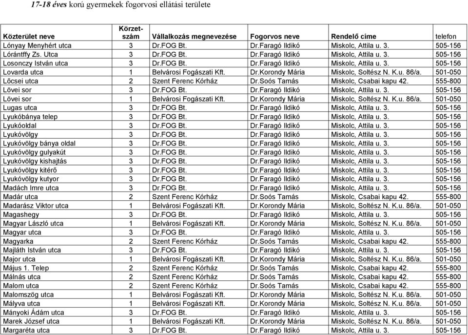 Dr.Korondy Mária Miskolc, Soltész N. K.u. 86/a. 501-050 Lugas utca 3 Dr.FOG Bt. Dr.Faragó Ildikó Miskolc, Attila u. 3. 505-156 Lyukóbánya telep 3 Dr.FOG Bt. Dr.Faragó Ildikó Miskolc, Attila u. 3. 505-156 Lyukóoldal 3 Dr.