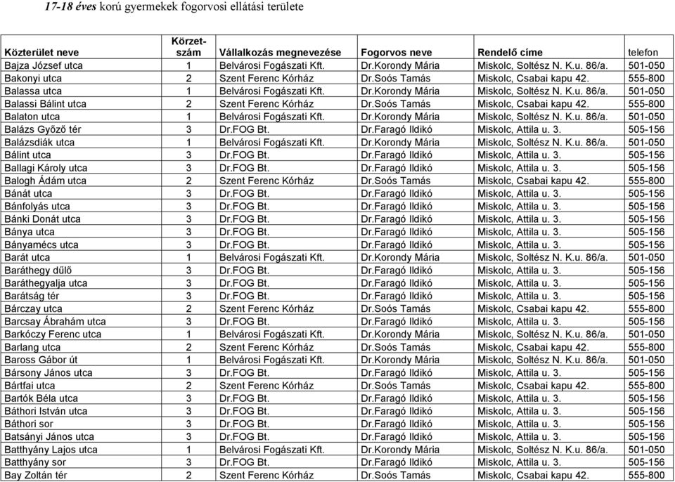 555-800 Balaton utca 1 Belvárosi Fogászati Kft. Dr.Korondy Mária Miskolc, Soltész N. K.u. 86/a. 501-050 Balázs Győző tér 3 Dr.FOG Bt. Dr.Faragó Ildikó Miskolc, Attila u. 3. 505-156 Balázsdiák utca 1 Belvárosi Fogászati Kft.