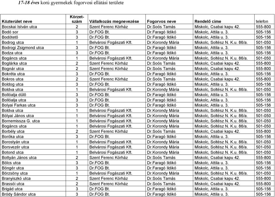 Dr.Korondy Mária Miskolc, Soltész N. K.u. 86/a. 501-050 Boglárka utca 2 Szent Ferenc Kórház Dr.Soós Tamás Miskolc, Csabai kapu 42. 555-800 Bognár utca 2 Szent Ferenc Kórház Dr.