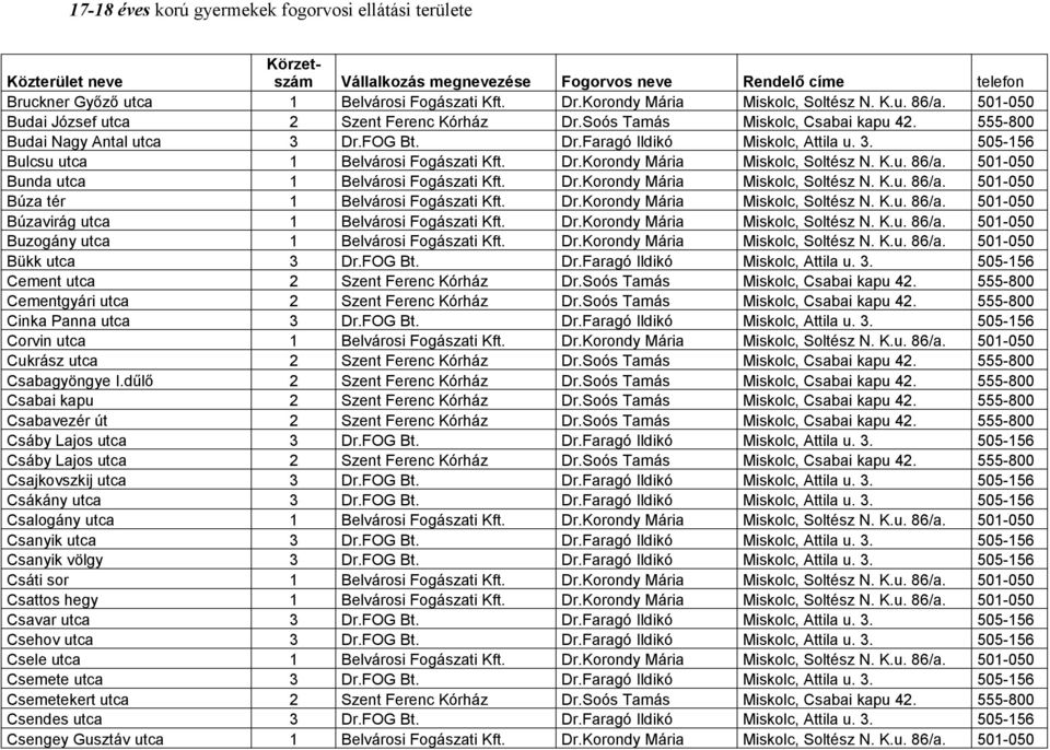 501-050 Bunda utca 1 Belvárosi Fogászati Kft. Dr.Korondy Mária Miskolc, Soltész N. K.u. 86/a. 501-050 Búza tér 1 Belvárosi Fogászati Kft. Dr.Korondy Mária Miskolc, Soltész N. K.u. 86/a. 501-050 Búzavirág utca 1 Belvárosi Fogászati Kft.