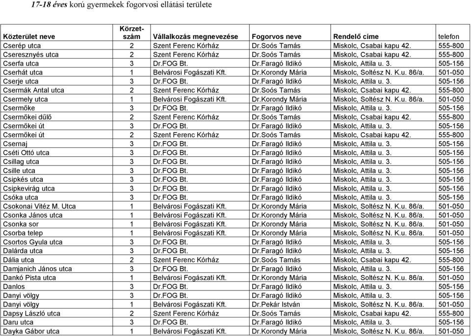 Soós Tamás Miskolc, Csabai kapu 42. 555-800 Csermely utca 1 Belvárosi Fogászati Kft. Dr.Korondy Mária Miskolc, Soltész N. K.u. 86/a. 501-050 Csermőke 3 Dr.FOG Bt. Dr.Faragó Ildikó Miskolc, Attila u.