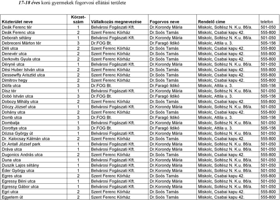 Soós Tamás Miskolc, Csabai kapu 42. 555-800 Denevér utca 2 Szent Ferenc Kórház Dr.Soós Tamás Miskolc, Csabai kapu 42. 555-800 Derkovits Gyula utca 2 Szent Ferenc Kórház Dr.