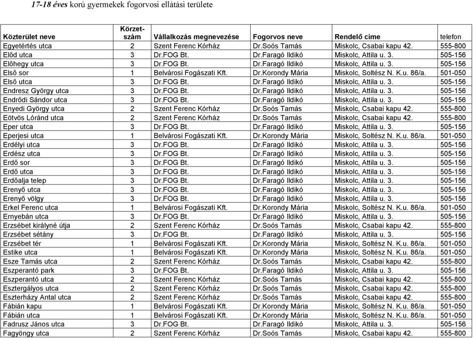 FOG Bt. Dr.Faragó Ildikó Miskolc, Attila u. 3. 505-156 Enyedi György utca 2 Szent Ferenc Kórház Dr.Soós Tamás Miskolc, Csabai kapu 42. 555-800 Eötvös Lóránd utca 2 Szent Ferenc Kórház Dr.