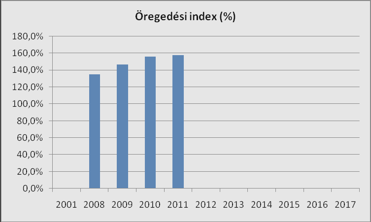 nyugdíjasok, és az egyedülálló idősek aránya is, a fiatalabb generációkhoz képest. Az öregedési index azt jelzi, hogy 100 fő 14 év alattira mennyi 65 éven felüli jut.