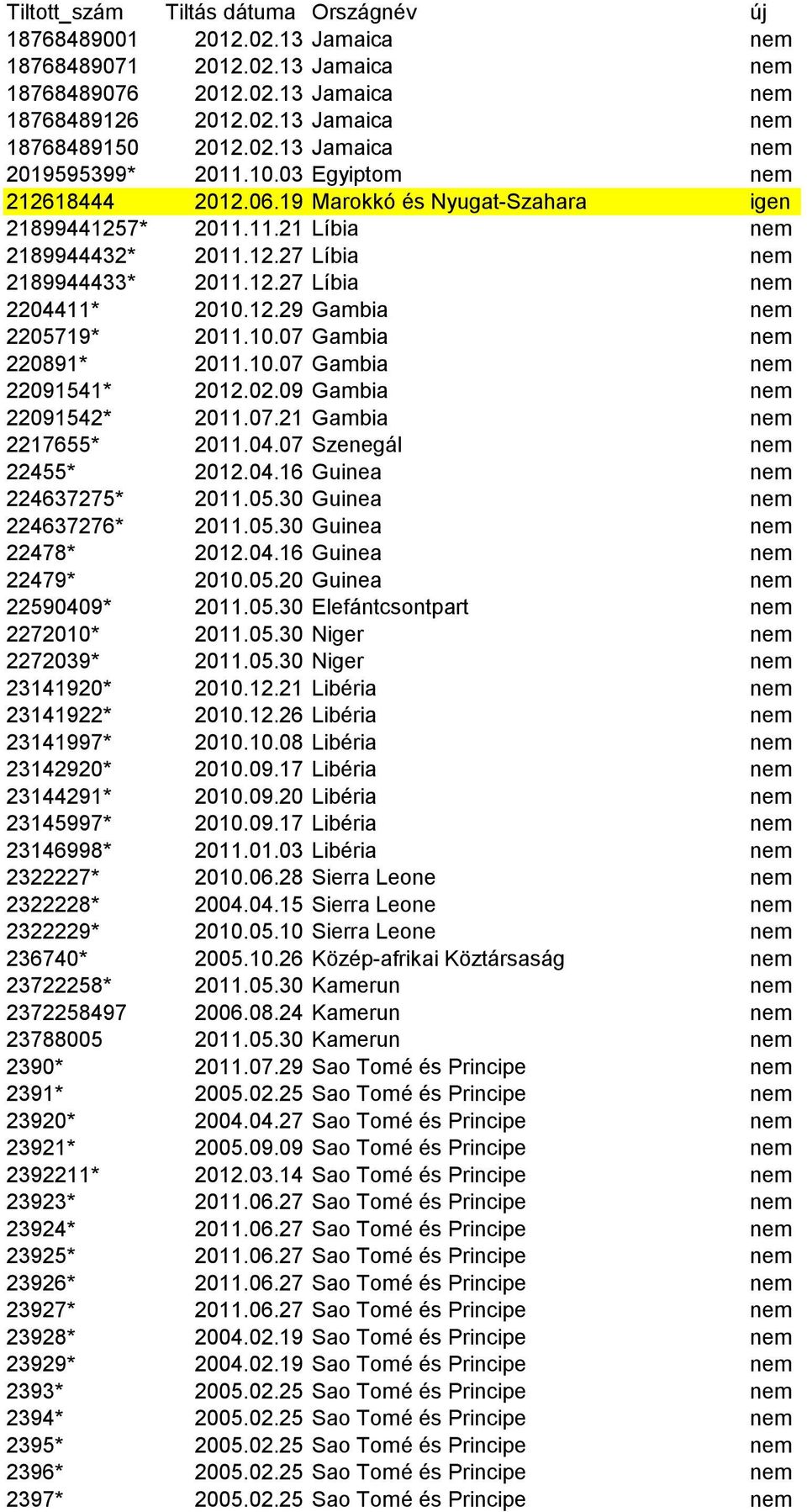 10.07 Gambia nem 220891* 2011.10.07 Gambia nem 22091541* 2012.02.09 Gambia nem 22091542* 2011.07.21 Gambia nem 2217655* 2011.04.07 Szenegál nem 22455* 2012.04.16 Guinea nem 224637275* 2011.05.