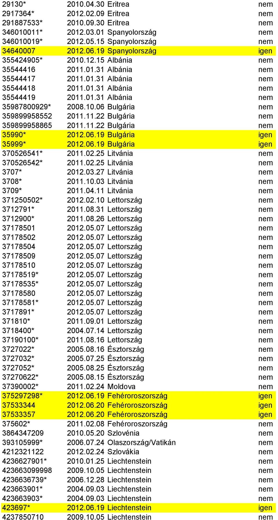 10.06 Bulgária nem 359899958552 2011.11.22 Bulgária nem 359899958865 2011.11.22 Bulgária nem 35990* 2012.06.19 Bulgária igen 35999* 2012.06.19 Bulgária igen 370526541* 2011.02.