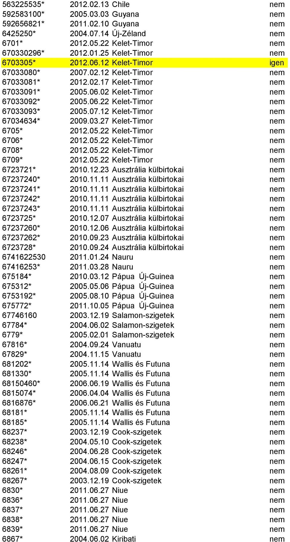 03.27 Kelet-Timor nem 6705* 2012.05.22 Kelet-Timor nem 6706* 2012.05.22 Kelet-Timor nem 6708* 2012.05.22 Kelet-Timor nem 6709* 2012.05.22 Kelet-Timor nem 6723721* 2010.12.23 Ausztrália külbirtokai nem 67237240* 2010.