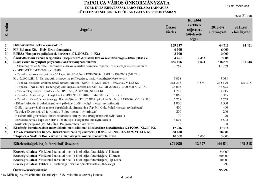 ) BURSA Hungarica pályázatok önrésze ( 174/2009.IX.11. Kt.) 3 000 3 000 5.) Észak-Balatoni Térség Regionális Telep.Szilárd-hulladék lerakó rekultivációja (43/2009.(III.06.) Kt. 4 461 2 453 2 008 6.