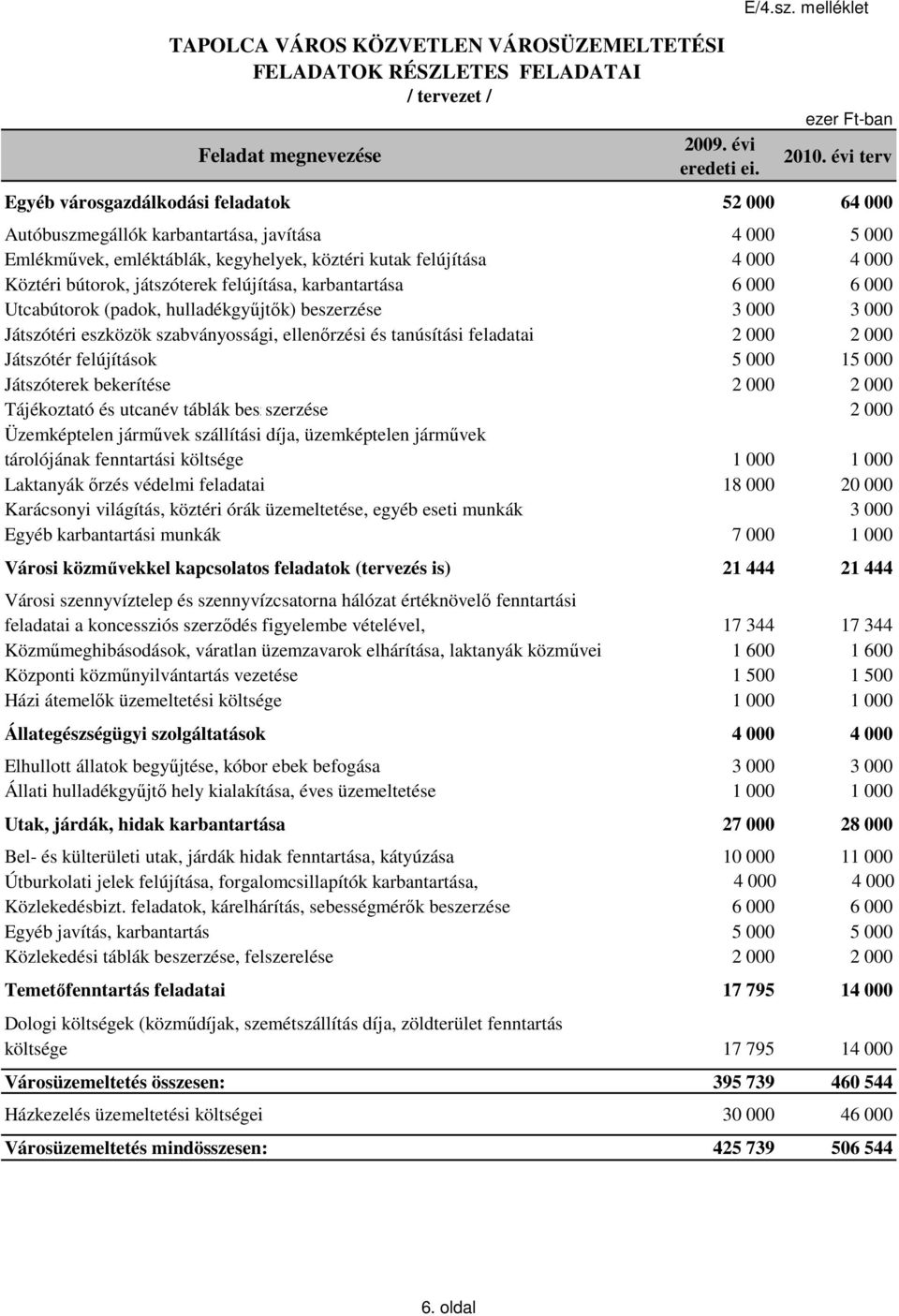 bútorok, játszóterek felújítása, karbantartása 6 000 6 000 Utcabútorok (padok, hulladékgyűjtők) beszerzése 3 000 3 000 Játszótéri eszközök szabványossági, ellenőrzési és tanúsítási feladatai 2 000 2