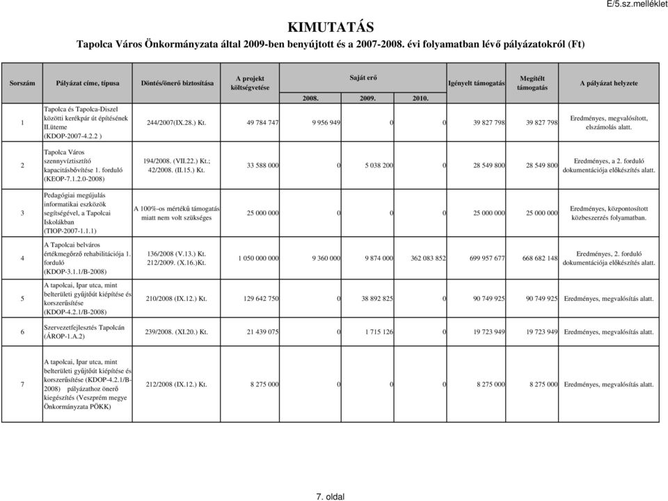 07-4.2.2 ) A projekt költségvetése Saját erő 2008. 2009. 2010. Igényelt Megítélt 244/2007(IX.28.) Kt.