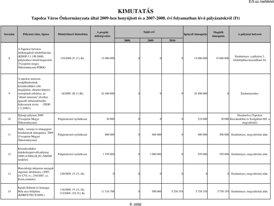 Igényelt Megítélt A pályázat helyzete 8 A Tapolcai belváros értékmegőrző rehabilitációja (KDOP-3.1.1/B-2008) pályázathoz önerő kiegészítés (Veszprém megye Önkormányzata PÖKK) 135/2008 (V.13.) Kt.