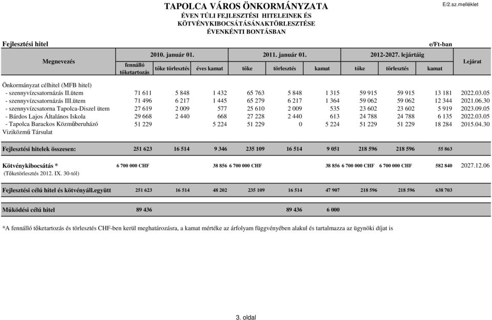 ütem 71 611 5 848 1 432 65 763 5 848 1 315 59 915 59 915 13 181 2022.03.05 - szennyvízcsatornázás III.ütem 71 496 6 217 1 445 65 279 6 217 1 364 59 062