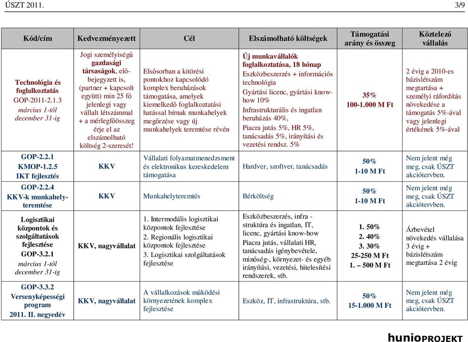 Elsősorban a kitörési pontokhoz kapcsolódó komplex beruházások támogatása, amelyek kiemelkedő foglalkoztatási hatással bírnak munkahelyek megőrzése vagy új munkahelyek teremtése révén Vállalati