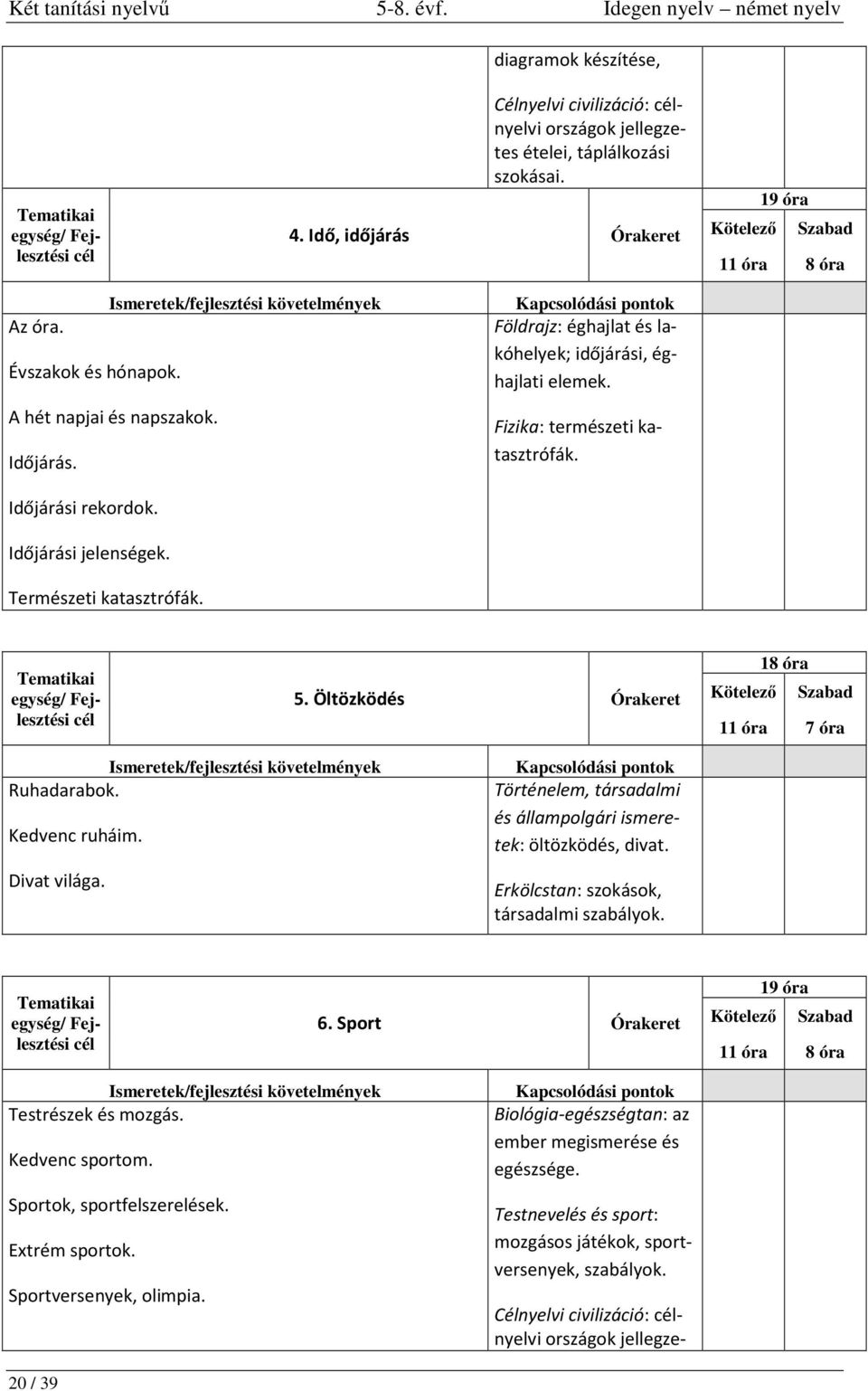 5. Öltözködés Órakeret 18 óra 11 óra 7 óra Ruhadarabok. Kedvenc ruháim. Divat világa. Történelem, társadalmi és állampolgári ismeretek: öltözködés, divat. Erkölcstan: szokások, társadalmi szabályok.