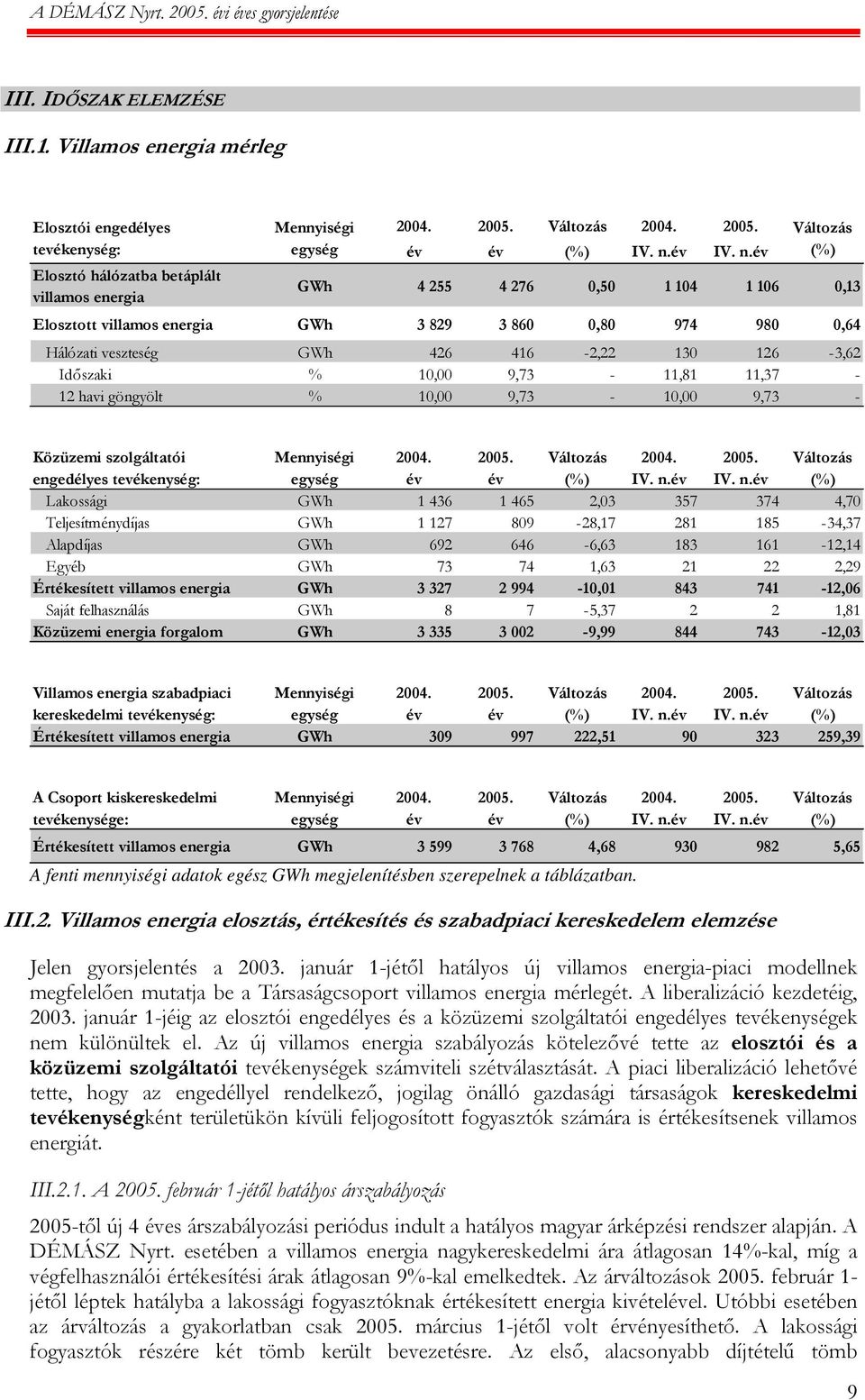 év Változás (%) GWh 4 255 4 276 0,50 1 104 1 106 0,13 Elosztott villamos energia GWh 3 829 3 860 0,80 974 980 0,64 Hálózati veszteség GWh 426 416-2,22 130 126-3,62 Időszaki % 10,00 9,73-11,81