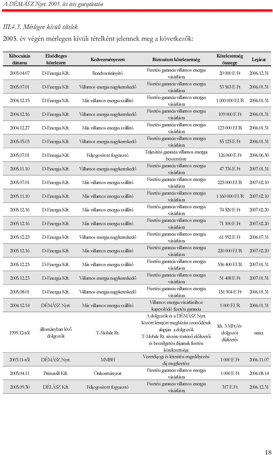 Más villamos energia szállító 2005.05.03 D-Energia Kft. Villamos energia nagykereskedő 2005.07.01 D-Energia Kft. Feljogosított fogyasztó 2005.11.10 D-Energia Kft. Villamos energia nagykereskedő 2005.07.01 D-Energia Kft. Más villamos energia szállító 2005.