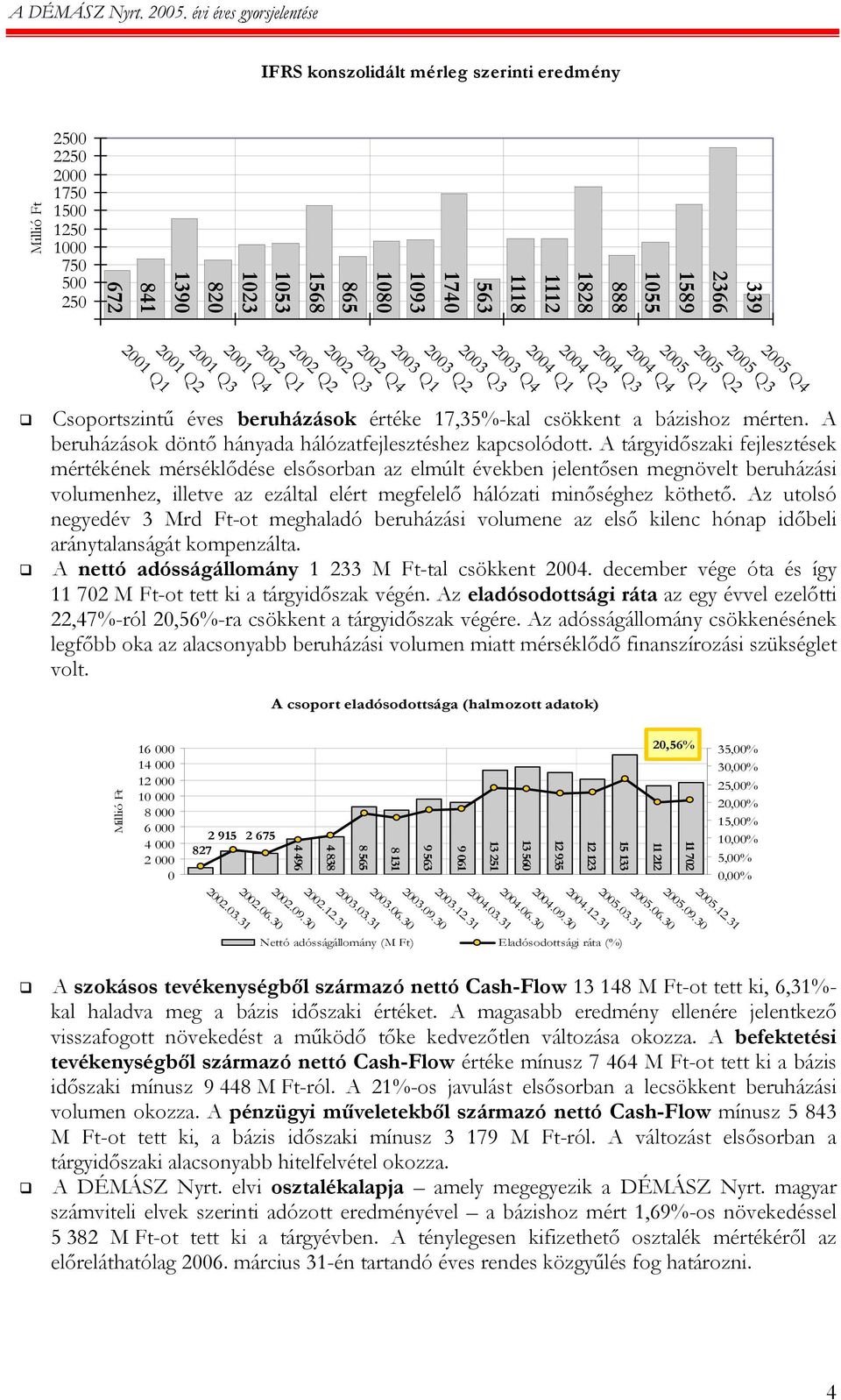 17,35%-kal csökkent a bázishoz mérten. A beruházások döntő hányada hálózatfejlesztéshez kapcsolódott.