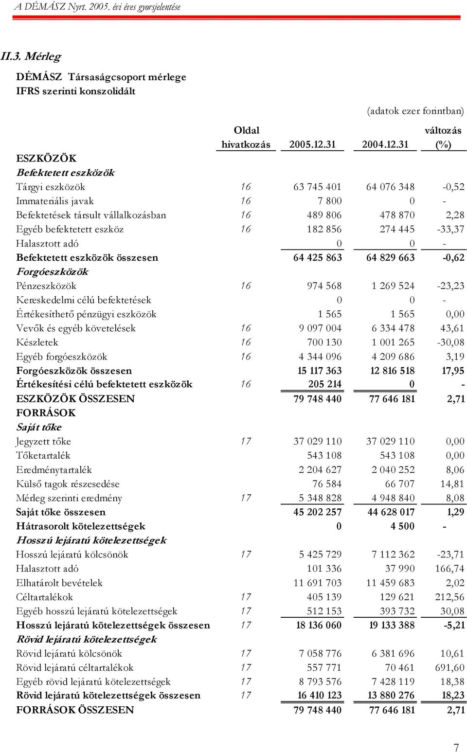 31 (adatok ezer forintban) változás (%) ESZKÖZÖK Befektetett eszközök Tárgyi eszközök 16 63 745 401 64 076 348-0,52 Immateriális javak 16 7 800 0 - Befektetések társult vállalkozásban 16 489 806 478