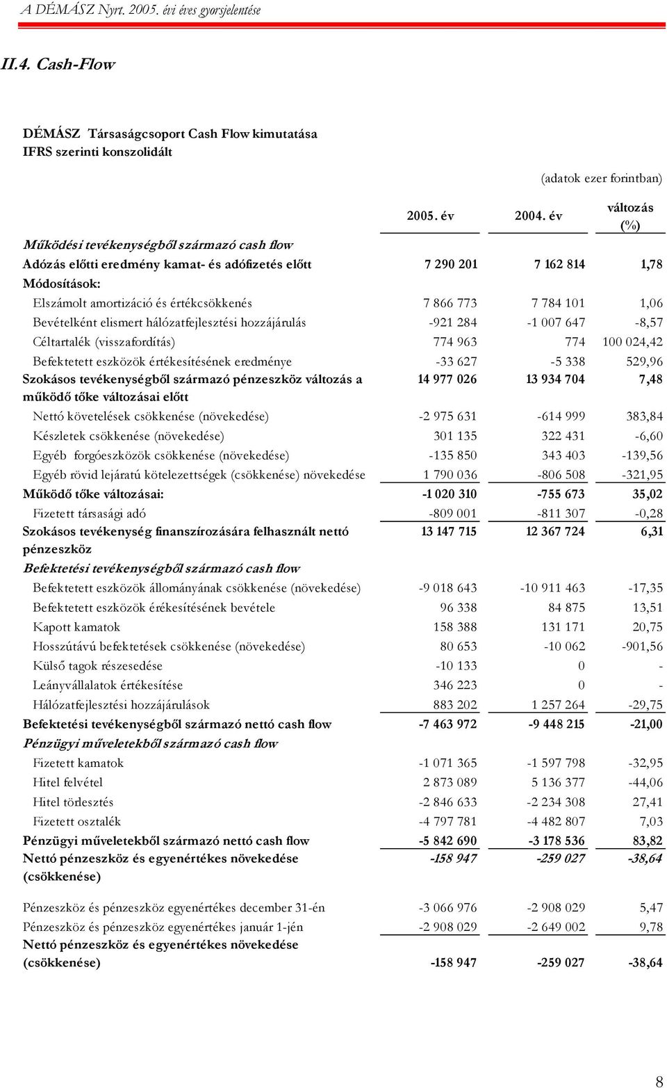 784 101 1,06 Bevételként elismert hálózatfejlesztési hozzájárulás -921 284-1 007 647-8,57 Céltartalék (visszafordítás) 774 963 774 100 024,42 Befektetett eszközök értékesítésének eredménye -33 627-5