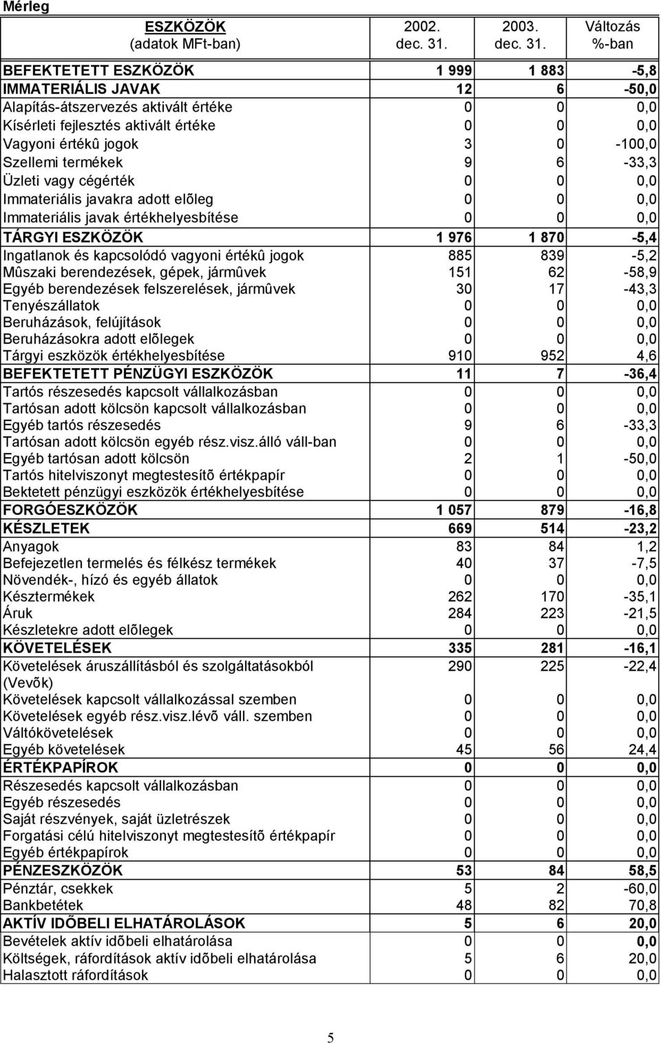 %-ban BEFEKTETETT ESZKÖZÖK 1 999 1 883-5,8 IMMATERIÁLIS JAVAK 12 6-50,0 Alapítás-átszervezés aktivált értéke 0 0 0,0 Kísérleti fejlesztés aktivált értéke 0 0 0,0 Vagyoni értékû jogok 3 0-100,0