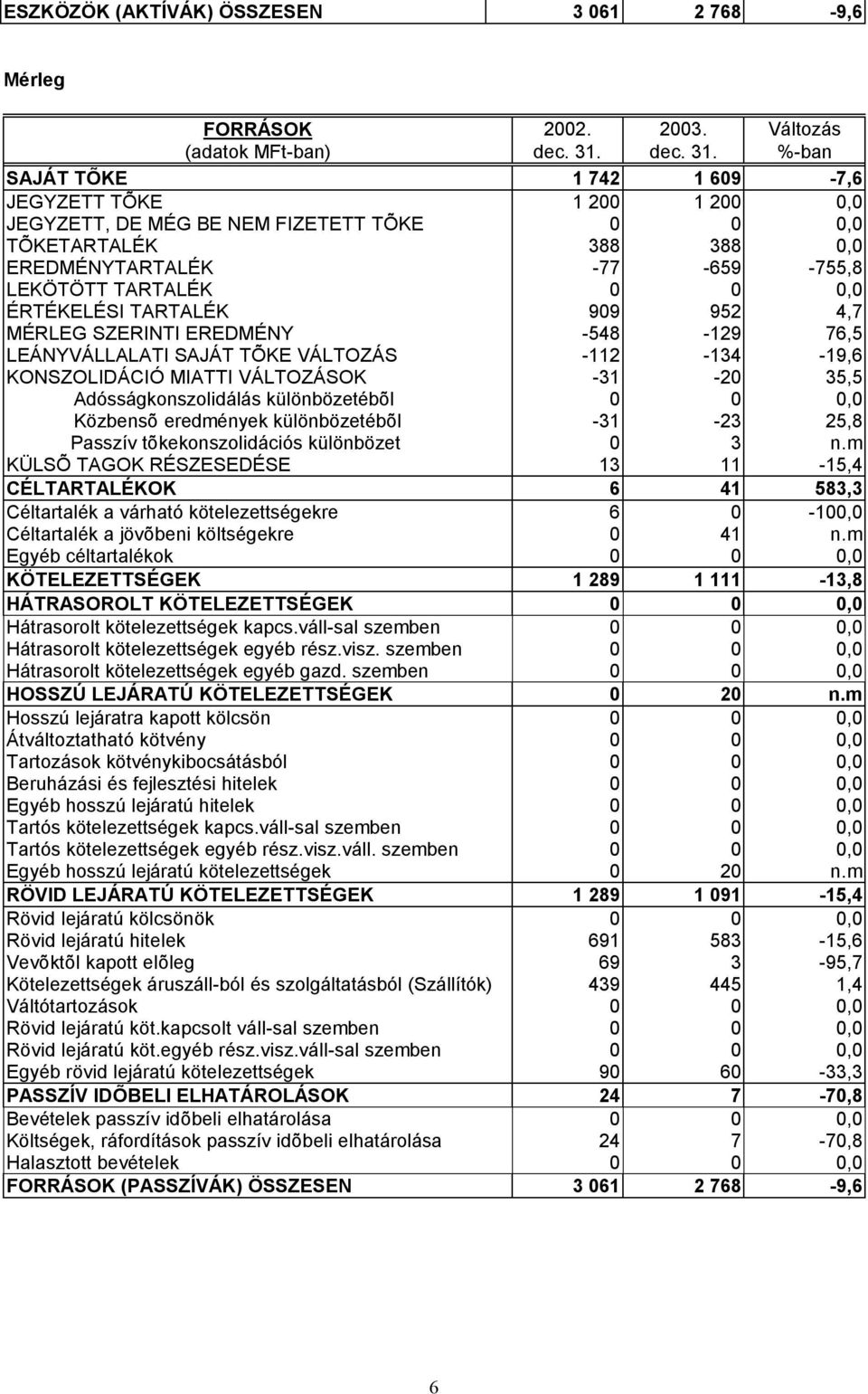 %-ban SAJÁT TÕKE 1 742 1 609-7,6 JEGYZETT TÕKE 1 200 1 200 0,0 JEGYZETT, DE MÉG BE NEM FIZETETT TÕKE 0 0 0,0 TÕKETARTALÉK 388 388 0,0 EREDMÉNYTARTALÉK -77-659 -755,8 LEKÖTÖTT TARTALÉK 0 0 0,0