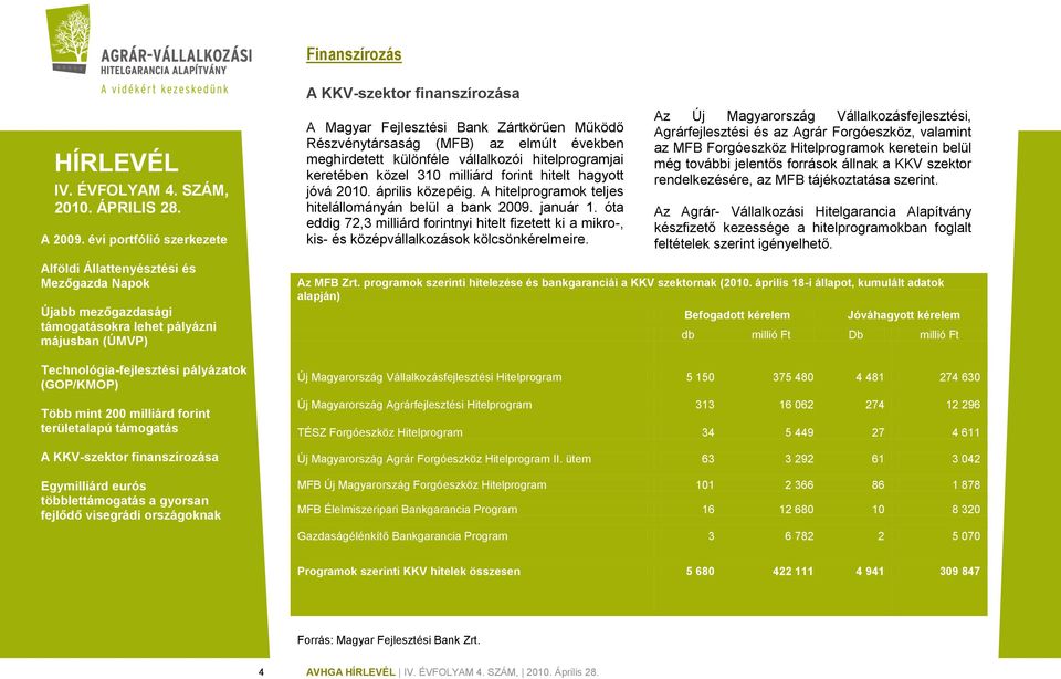 óta eddig 72,3 milliárd forintnyi hitelt fizetett ki a mikro-, kis- és középvállalkozások kölcsönkérelmeire.