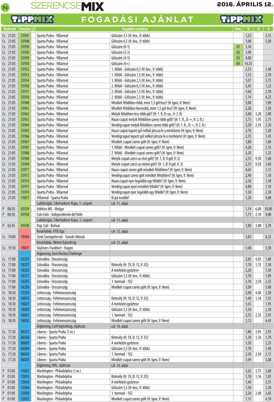 (4-5) 03 4,00 Cs 21:05 35950 Sparta Praha - Villarreal Gólszám (6+) 04 14,25 Cs 21:05 35952 Sparta Praha - Villarreal 1. félidő - Gólszám 0,5 (H: kev.