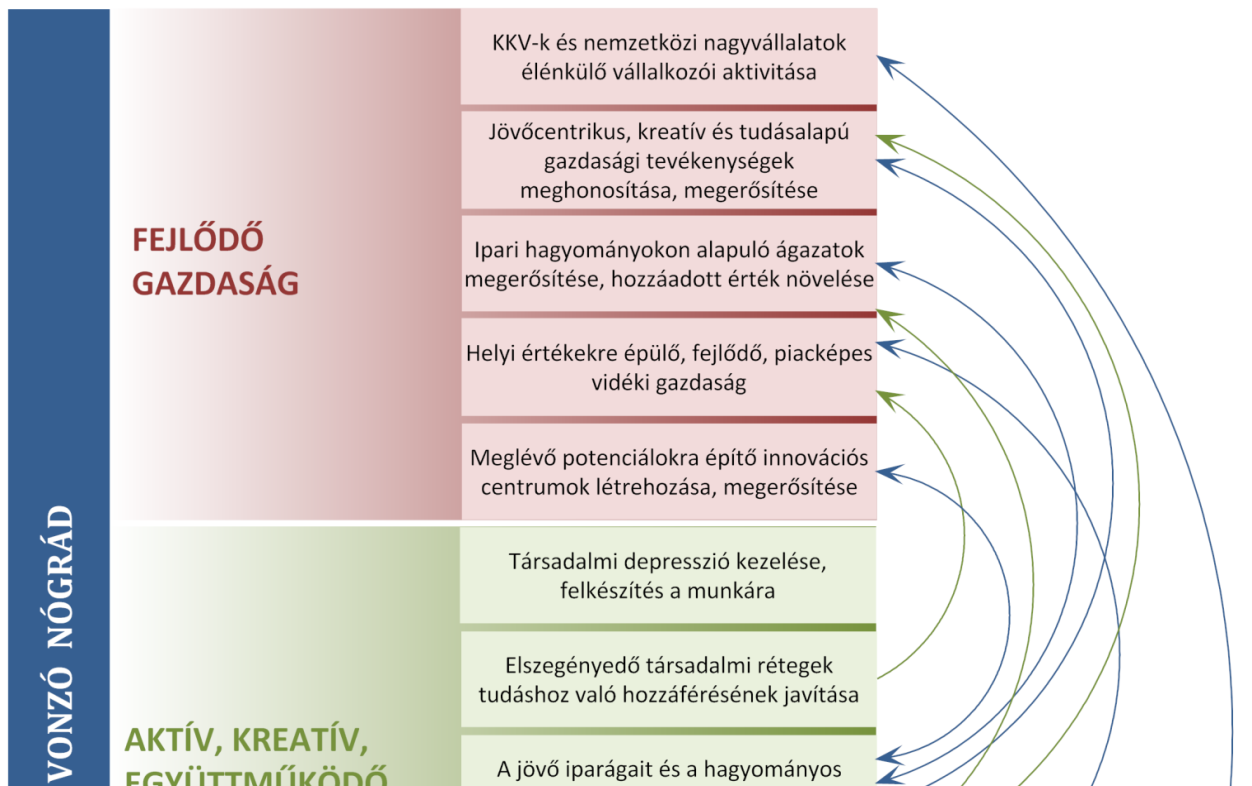 A területi célok meghatározásánál nem hagyhatjuk figyelmen kívül Nógrád megye kis méretét. Ha a gazdaság, illetve különösen társadalom helyzetét vizsgáljuk (ld.