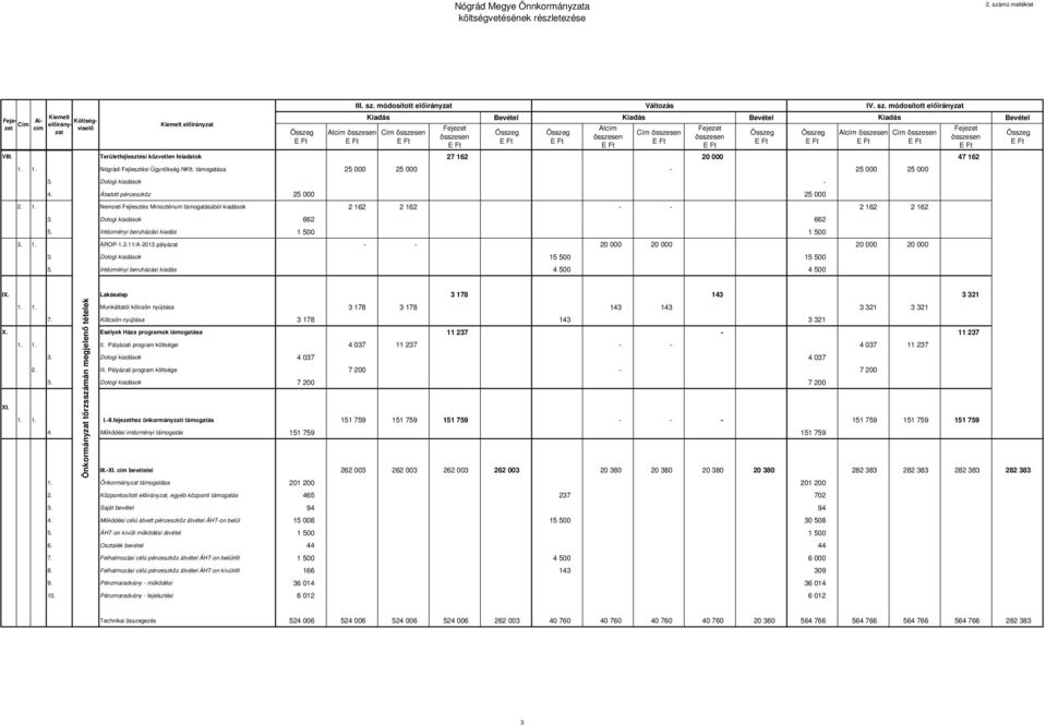 Összeg E Ft Összeg E Ft Alcím összesen E Ft VIII. Területfejlesztési közvetlen feladatok 27 162 20 000 47 162 1. 1. Nógrádi Fejlesztési Ügynökség NKft. támogatása 25 000 25 000-25 000 25 000 3.