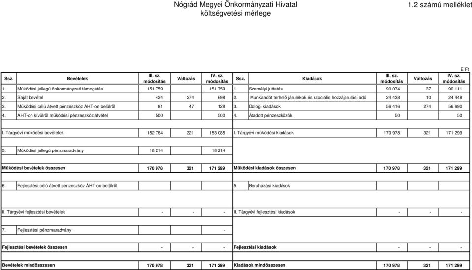 Munkaadót terhelő járulékok és szociális hozzájárulási adó 24 438 10 24 448 3. Működési célú átvett pénzeszköz ÁHT-on belülről 81 47 128 3. Dologi kiadások 56 416 274 56 690 4.