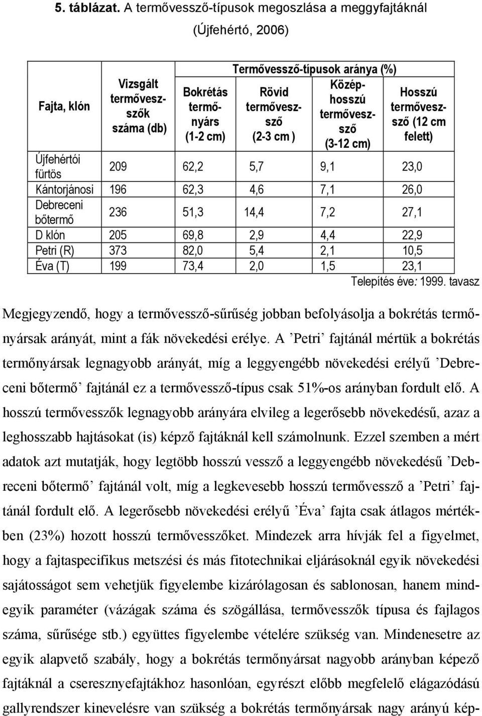 termőveszszsző (12 cm termővesz- termőveszsző (2-3 cm ) felett) (3-12 cm) Újfehértói fürtös 209 62,2 5,7 9,1 23,0 Kántorjánosi 196 62,3 4,6 7,1 26,0 Debreceni bőtermő 236 51,3 14,4 7,2 27,1 D klón