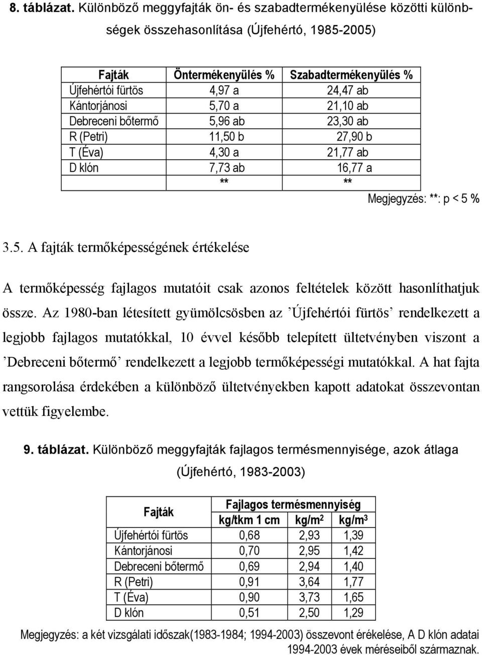 Kántorjánosi 5,70 a 21,10 ab Debreceni bőtermő 5,96 ab 23,30 ab R (Petri) 11,50 b 27,90 b T (Éva) 4,30 a 21,77 ab D klón 7,73 ab 16,77 a ** ** Megjegyzés: **: p < 5 % 3.5. A fajták termőképességének értékelése A termőképesség fajlagos mutatóit csak azonos feltételek között hasonlíthatjuk össze.