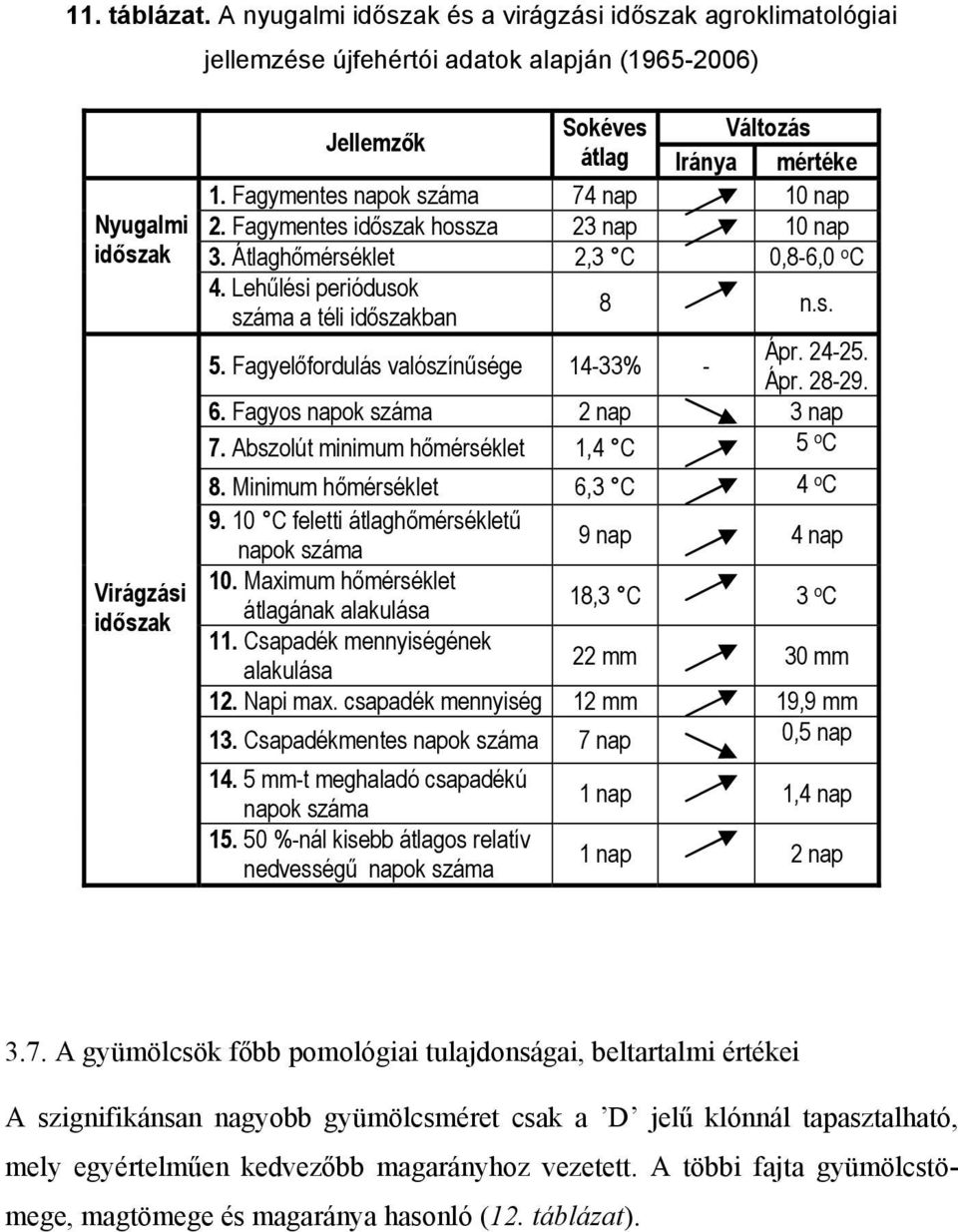 Fagymentes napok száma 74 nap 10 nap 2. Fagymentes időszak hossza 23 nap 10 nap 3. Átlaghőmérséklet 2,3 C 0,8-6,0 o C 4. Lehűlési periódusok száma a téli időszakban 8 n.s. 5.