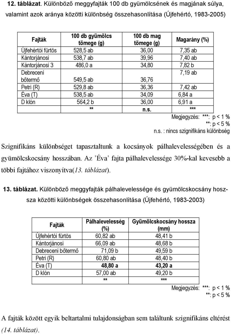 Magarány (%) Újfehértói fürtös 528,5 ab 36,00 7,35 ab Kántorjánosi 538,7 ab 39,96 7,40 ab Kántorjánosi 3 486,0 a 34,80 7,82 b Debreceni 7,19 ab bőtermő 549,5 ab 36,76 Petri (R) 529,8 ab 36,36 7,42 ab