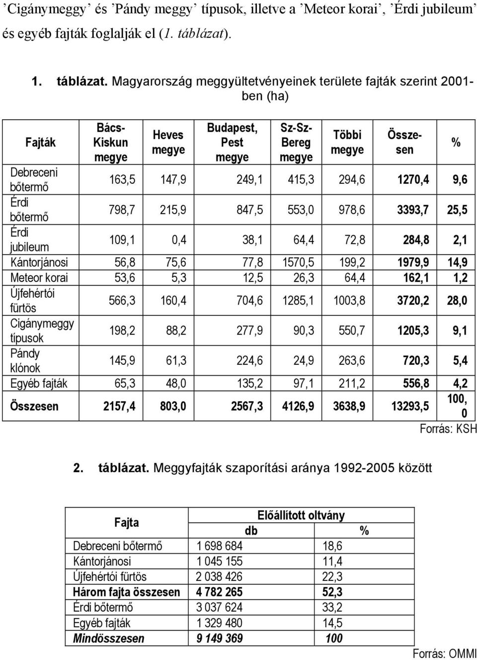 Magyarország meggyültetvényeinek területe fajták szerint 2001- ben (ha) Fajták Bács- Kiskun megye Heves megye Budapest, Pest megye Sz-Sz- Bereg megye Többi megye Összesen Debreceni bőtermő 163,5