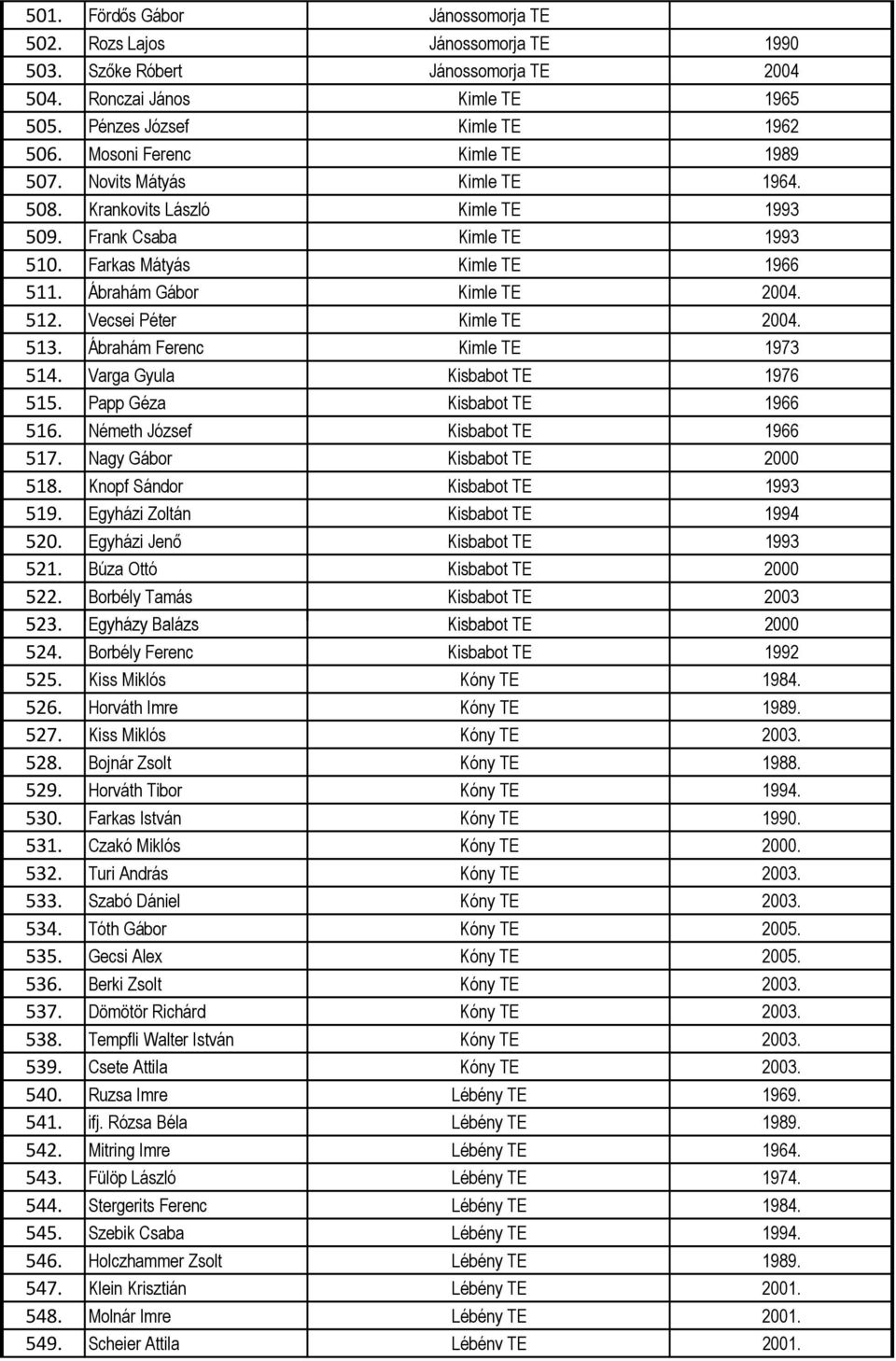 512. Vecsei Péter Kimle TE 2004. 513. Ábrahám Ferenc Kimle TE 1973 514. Varga Gyula Kisbabot TE 1976 515. Papp Géza Kisbabot TE 1966 516. Németh József Kisbabot TE 1966 517.