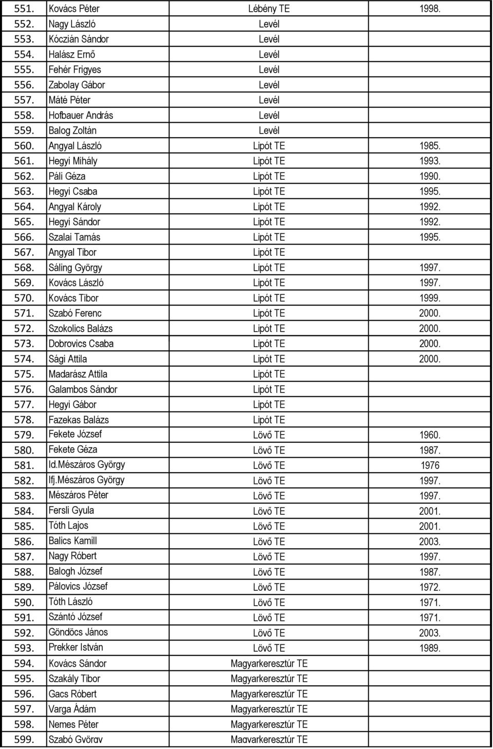 Angyal Károly Lipót TE 1992. 565. Hegyi Sándor Lipót TE 1992. 566. Szalai Tamás Lipót TE 1995. 567. Angyal Tibor Lipót TE 568. Sáling György Lipót TE 1997. 569. Kovács László Lipót TE 1997. 570.