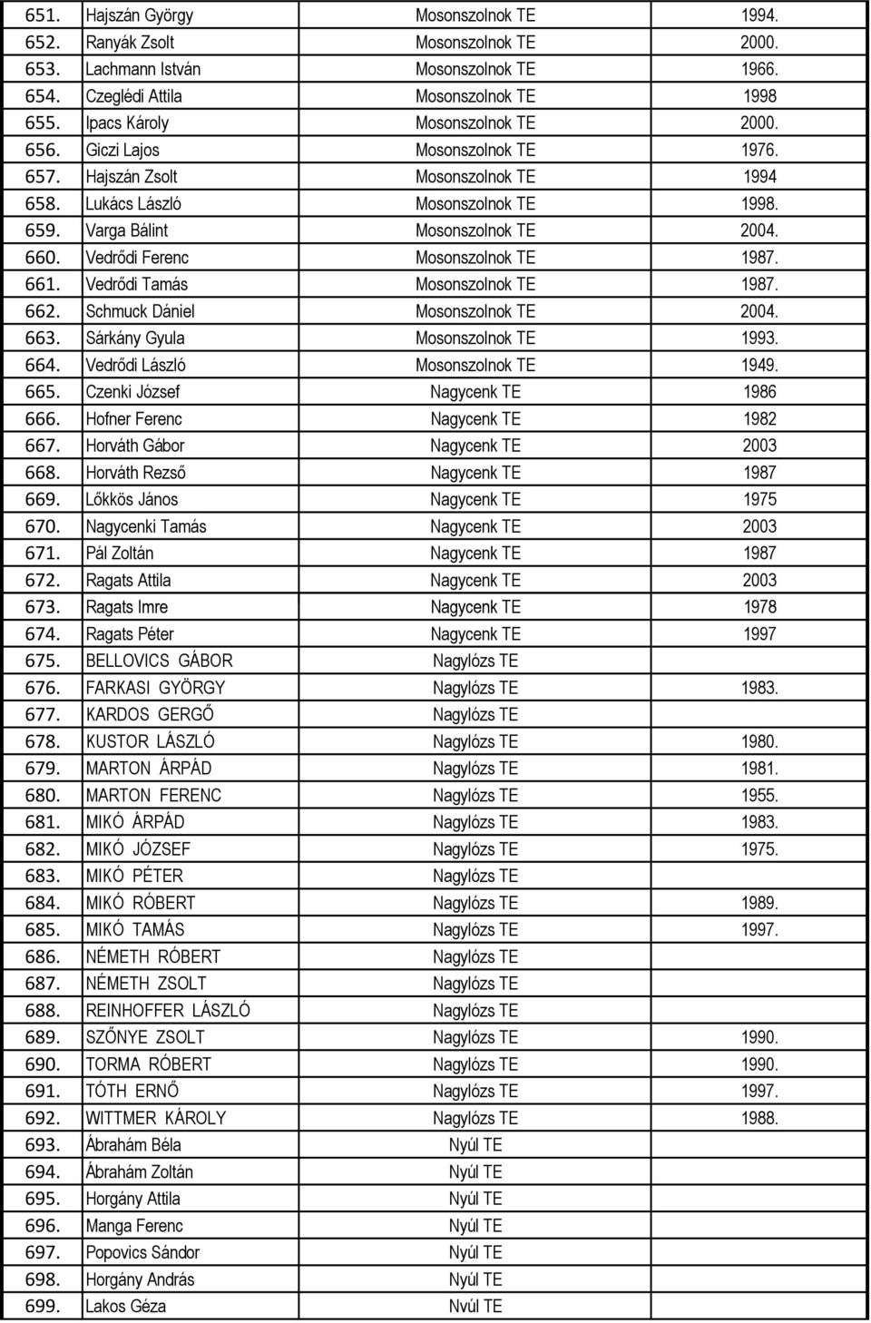 Vedrődi Ferenc Mosonszolnok TE 1987. 661. Vedrődi Tamás Mosonszolnok TE 1987. 662. Schmuck Dániel Mosonszolnok TE 2004. 663. Sárkány Gyula Mosonszolnok TE 1993. 664.