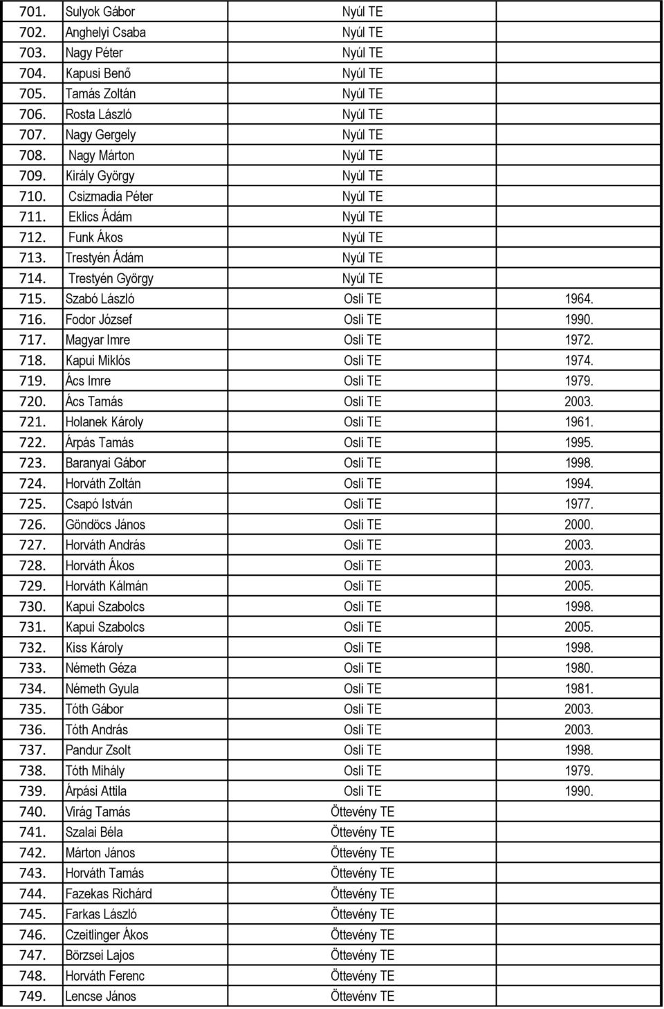 Szabó László Osli TE 1964. 716. Fodor József Osli TE 1990. 717. Magyar Imre Osli TE 1972. 718. Kapui Miklós Osli TE 1974. 719. Ács Imre Osli TE 1979. 720. Ács Tamás Osli TE 2003. 721.