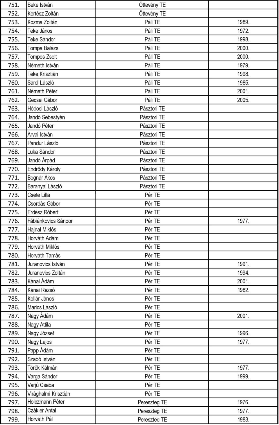 Hódosi László Pásztori TE 764. Jandó Sebestyén Pásztori TE 765. Jandó Péter Pásztori TE 766. Árvai István Pásztori TE 767. Pandur László Pásztori TE 768. Luka Sándor Pásztori TE 769.