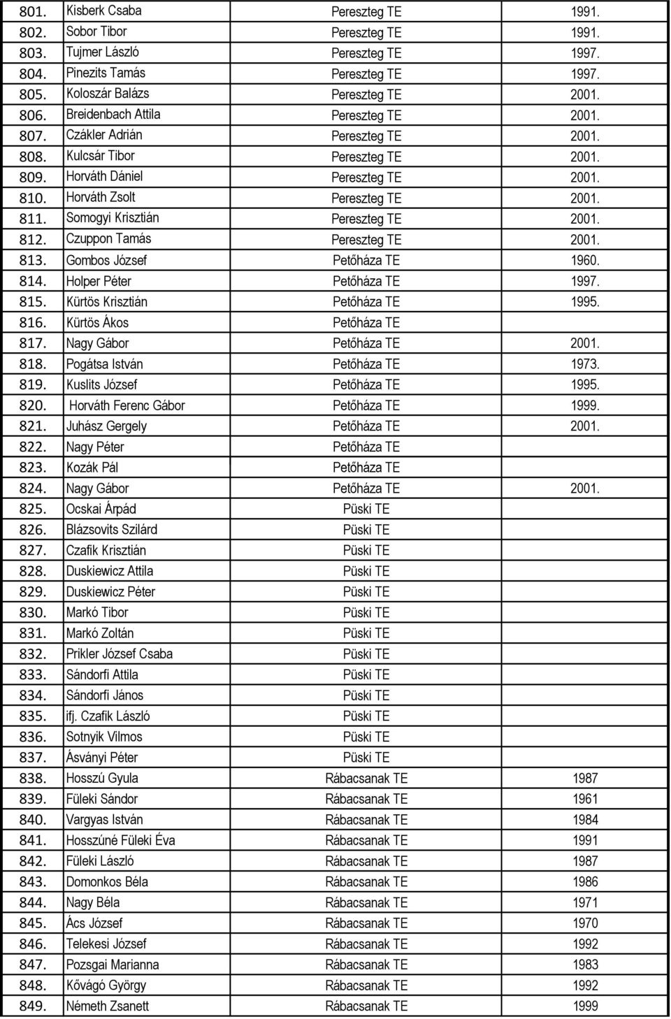 Somogyi Krisztián Pereszteg TE 2001. 812. Czuppon Tamás Pereszteg TE 2001. 813. Gombos József Petőháza TE 1960. 814. Holper Péter Petőháza TE 1997. 815. Kürtös Krisztián Petőháza TE 1995. 816.