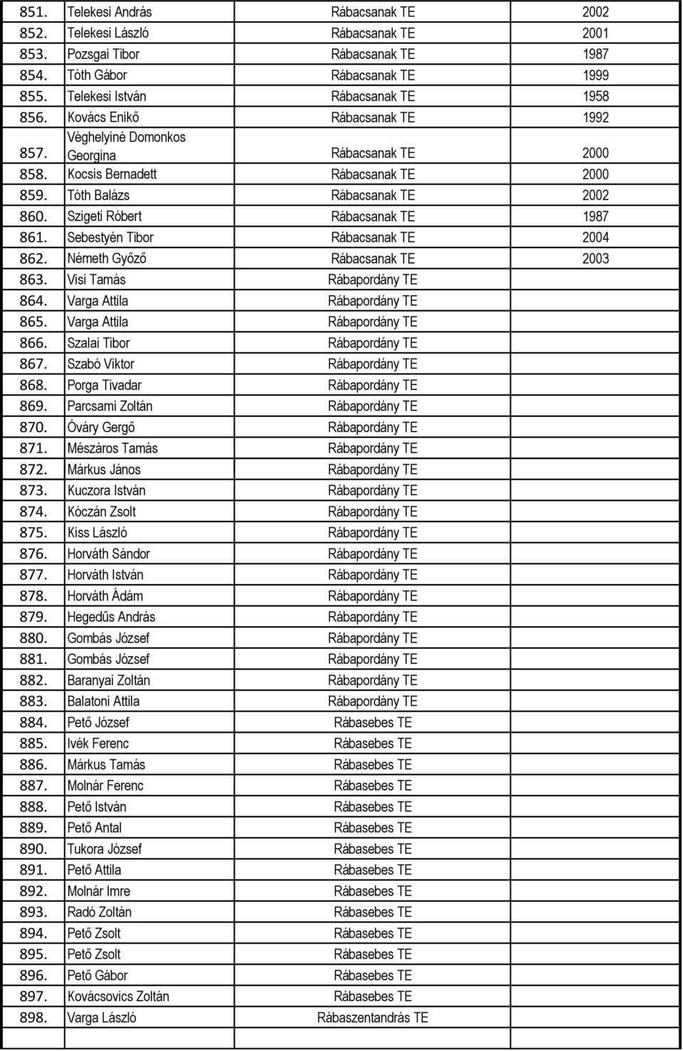 Szigeti Róbert Rábacsanak TE 1987 861. Sebestyén Tibor Rábacsanak TE 2004 862. Németh Győző Rábacsanak TE 2003 863. Visi Tamás Rábapordány TE 864. Varga Attila Rábapordány TE 865.
