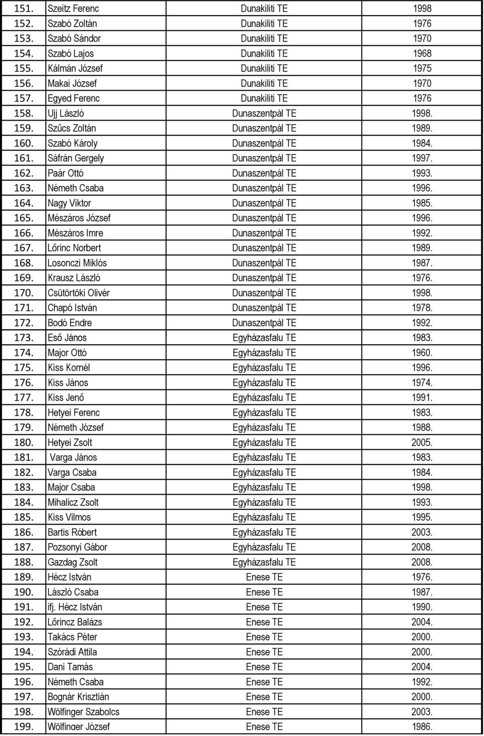 Sáfrán Gergely Dunaszentpál TE 1997. 162. Paár Ottó Dunaszentpál TE 1993. 163. Németh Csaba Dunaszentpál TE 1996. 164. Nagy Viktor Dunaszentpál TE 1985. 165. Mészáros József Dunaszentpál TE 1996. 166.