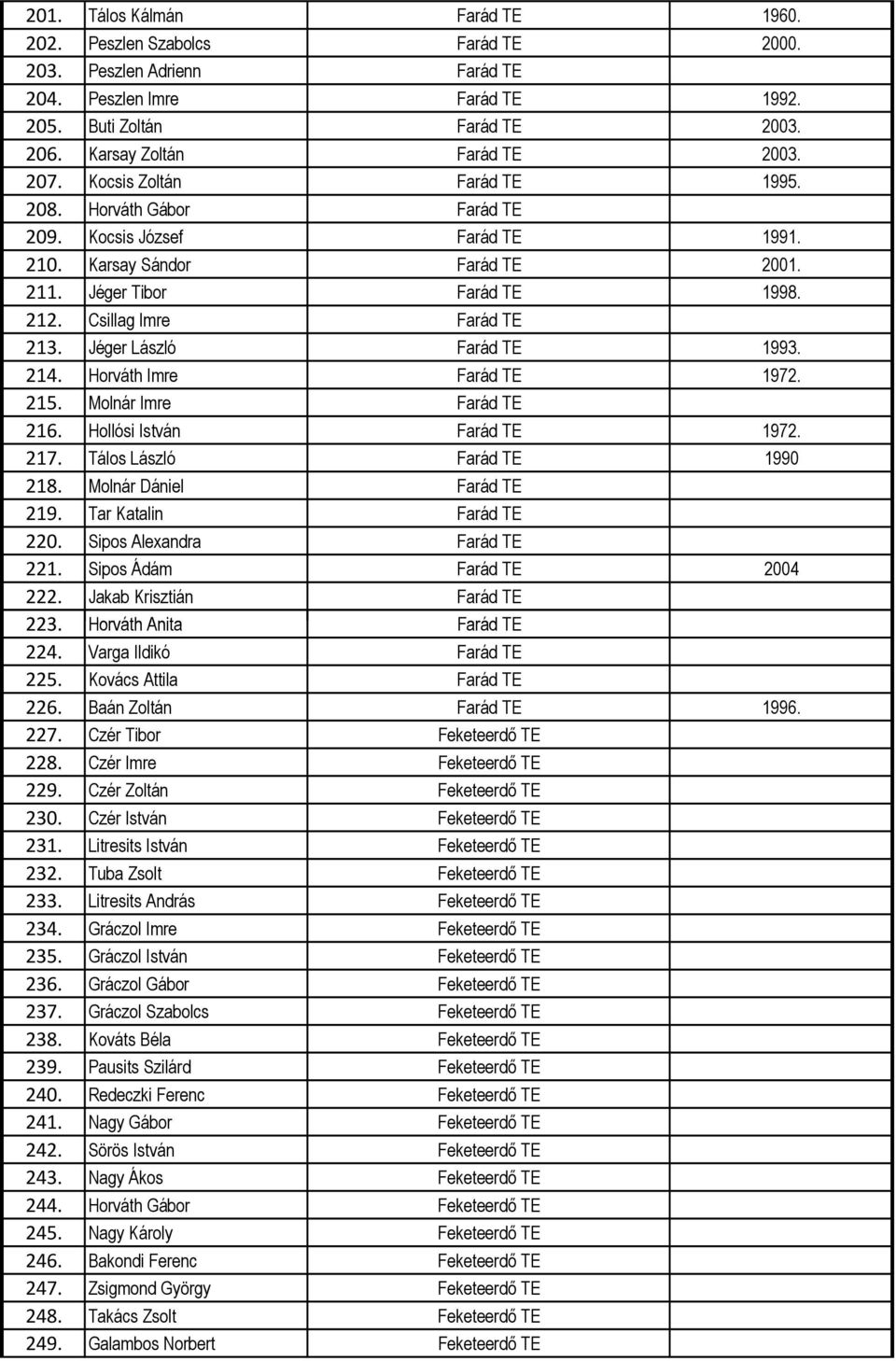 Jéger László Farád TE 1993. 214. Horváth Imre Farád TE 1972. 215. Molnár Imre Farád TE 216. Hollósi István Farád TE 1972. 217. Tálos László Farád TE 1990 218. Molnár Dániel Farád TE 219.